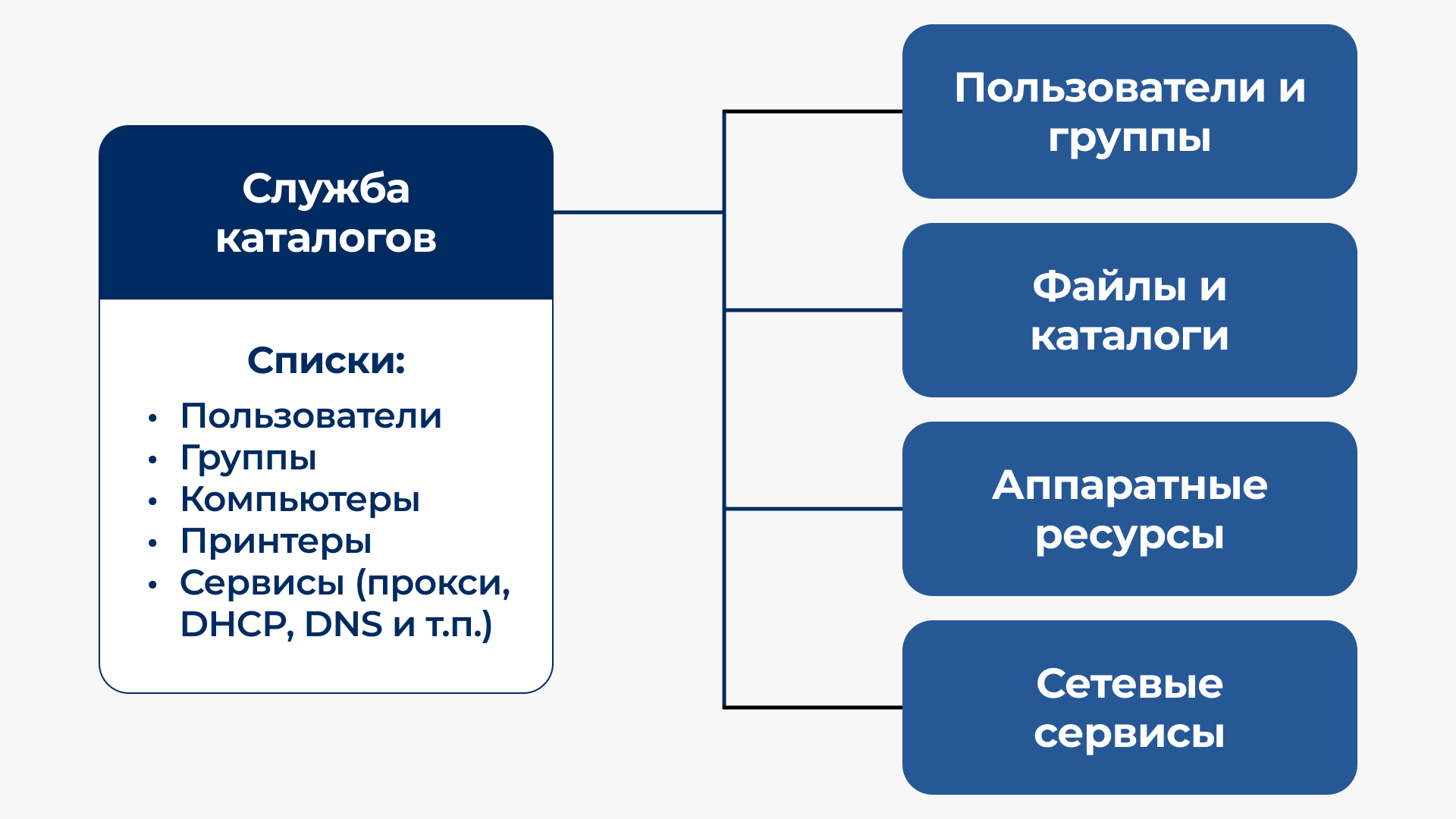 Служба каталогов